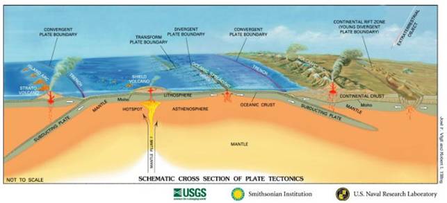 collision plate boundary. Legend for plate boundaries