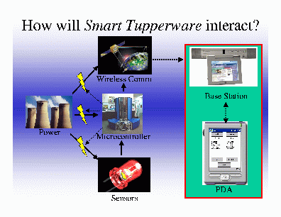 Smart Tupperware Block Diagram