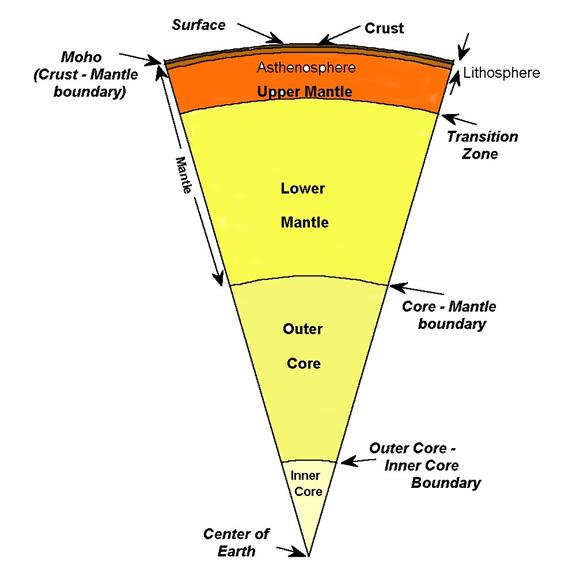 Figure2. Earth's interior structure. See Table 2 for information about