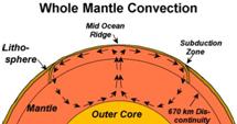 Graphic of mantle convection in the Earth.
