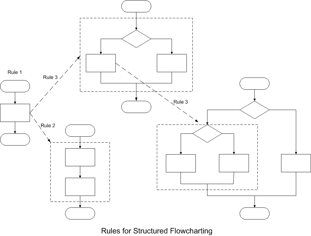 Flow Chart Diagram Rules